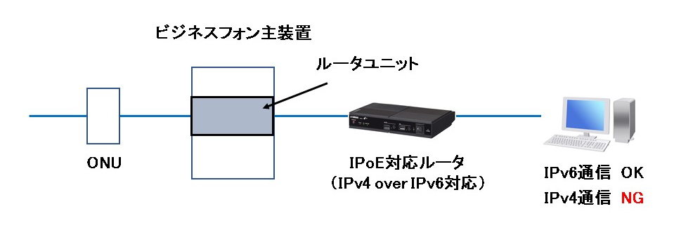 IPoE導入時、ビジネスフォン下部のルータ設置は要注意 – IP実践道場